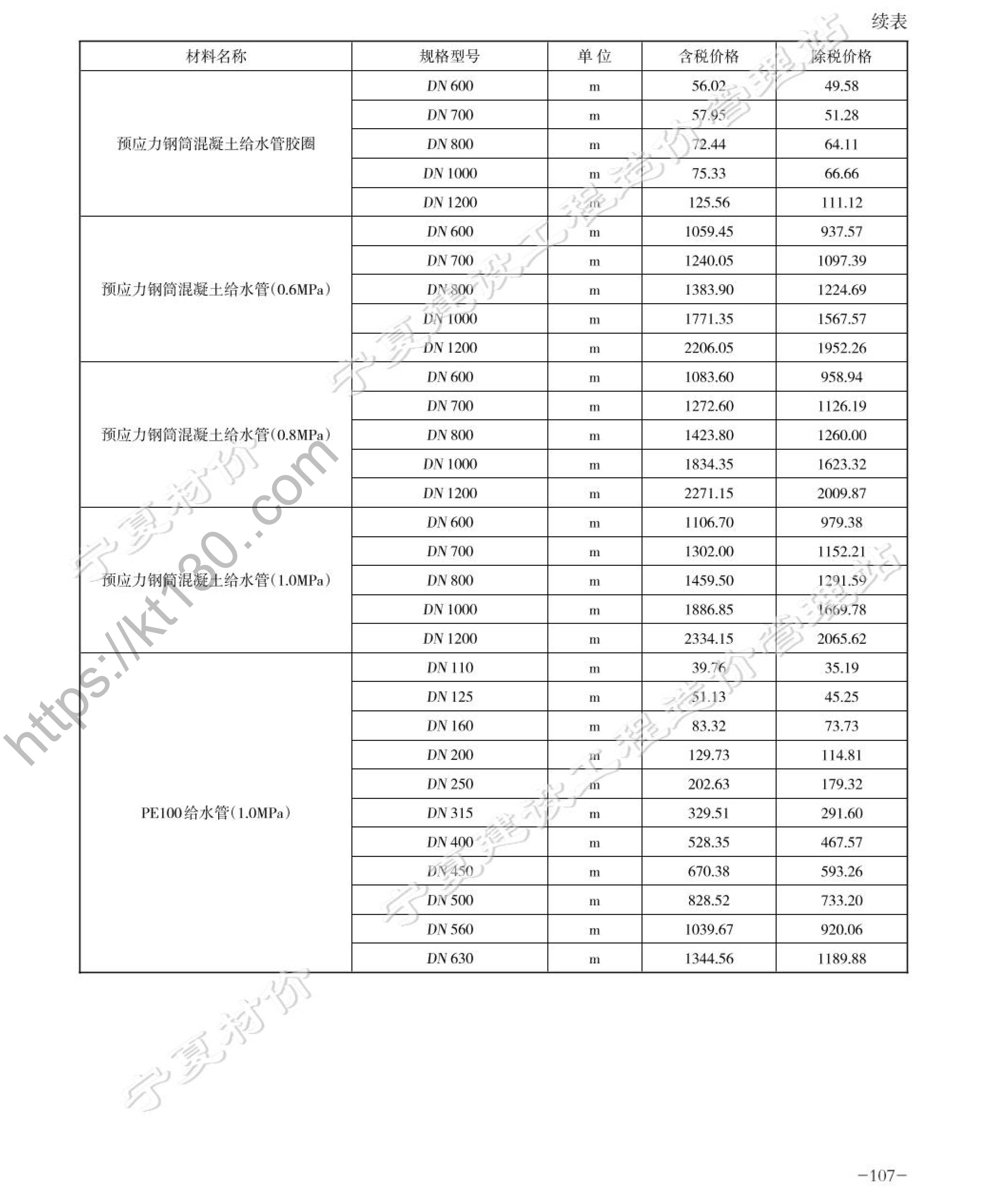 宁夏省2022年1-2月建筑材料价_给水材料_46162